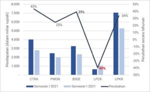 Analisis Peluang Investasi Saham Sektor Properti